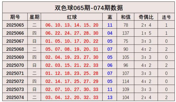075期张建宁双色球推测奖号：连码分析