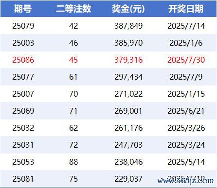 2025年大乐透二等奖金TOP10